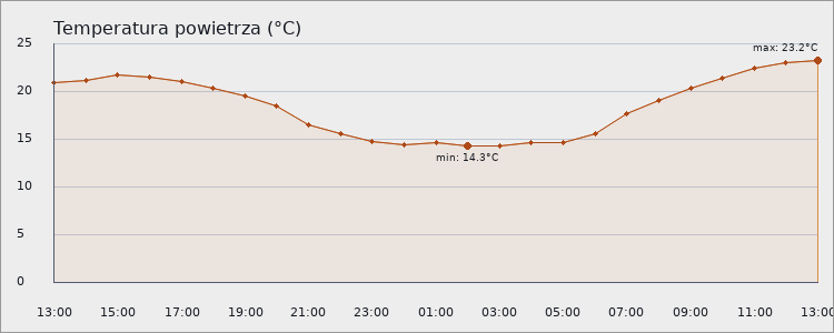 pogoda zakopane temperatura