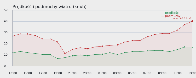 pogoda zakopane wiatr